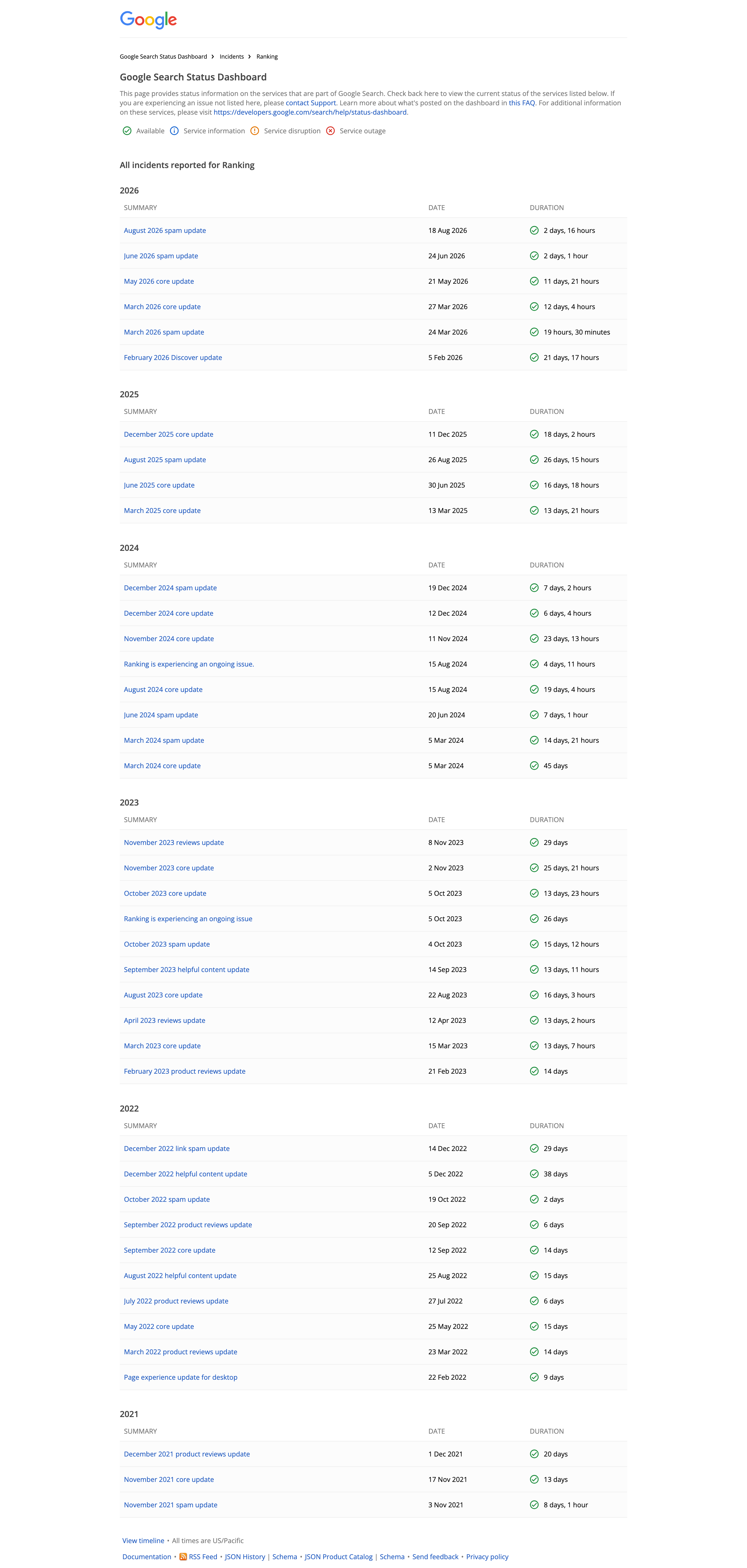 Google Search Status Dashboard listing every confirmed ranking update since 2021 with its start date and rollout duration