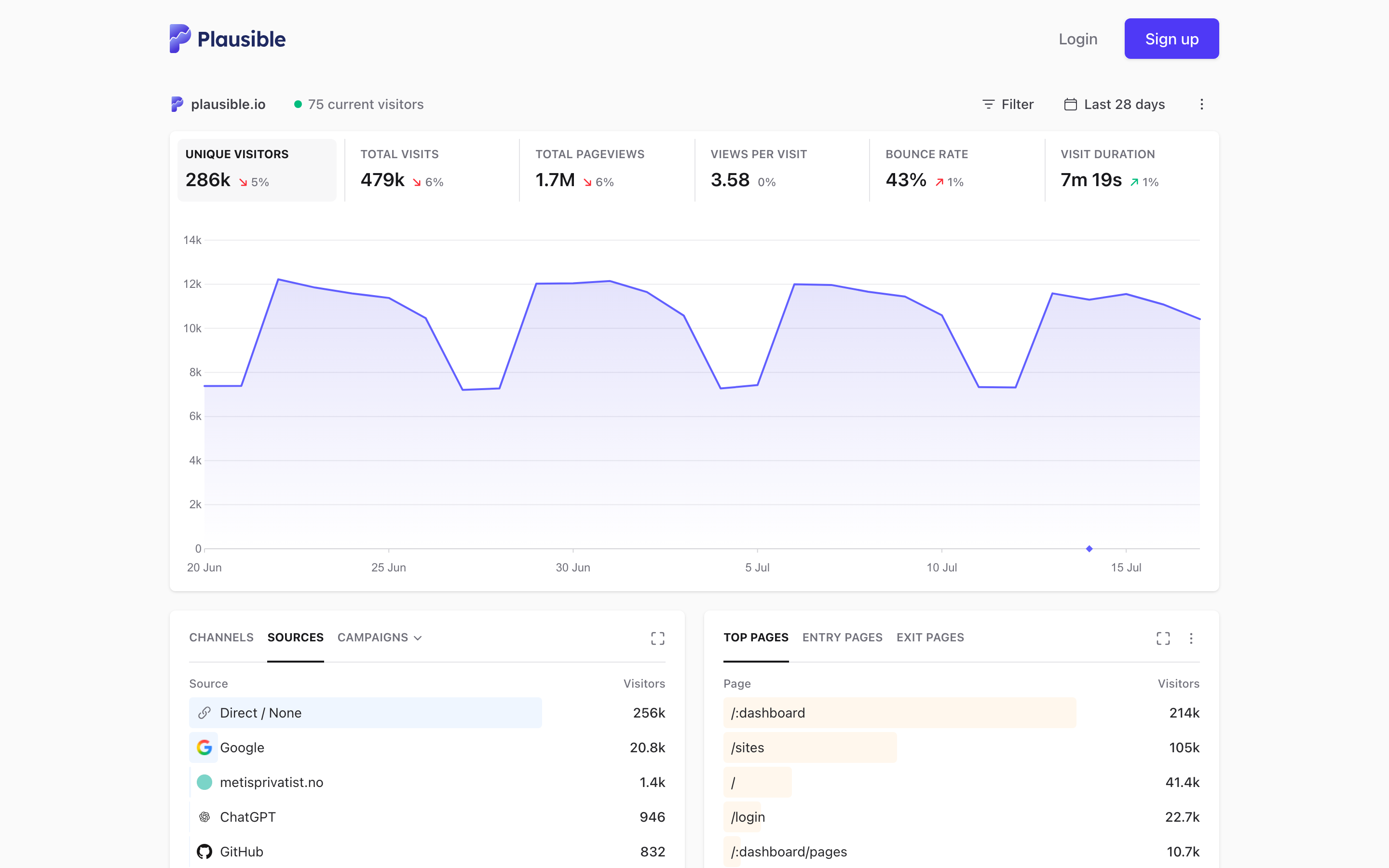 Plausible's public dashboard for plausible.io showing 286k unique visitors, 479k visits and 1.7M pageviews over 28 days, with top sources and top pages below