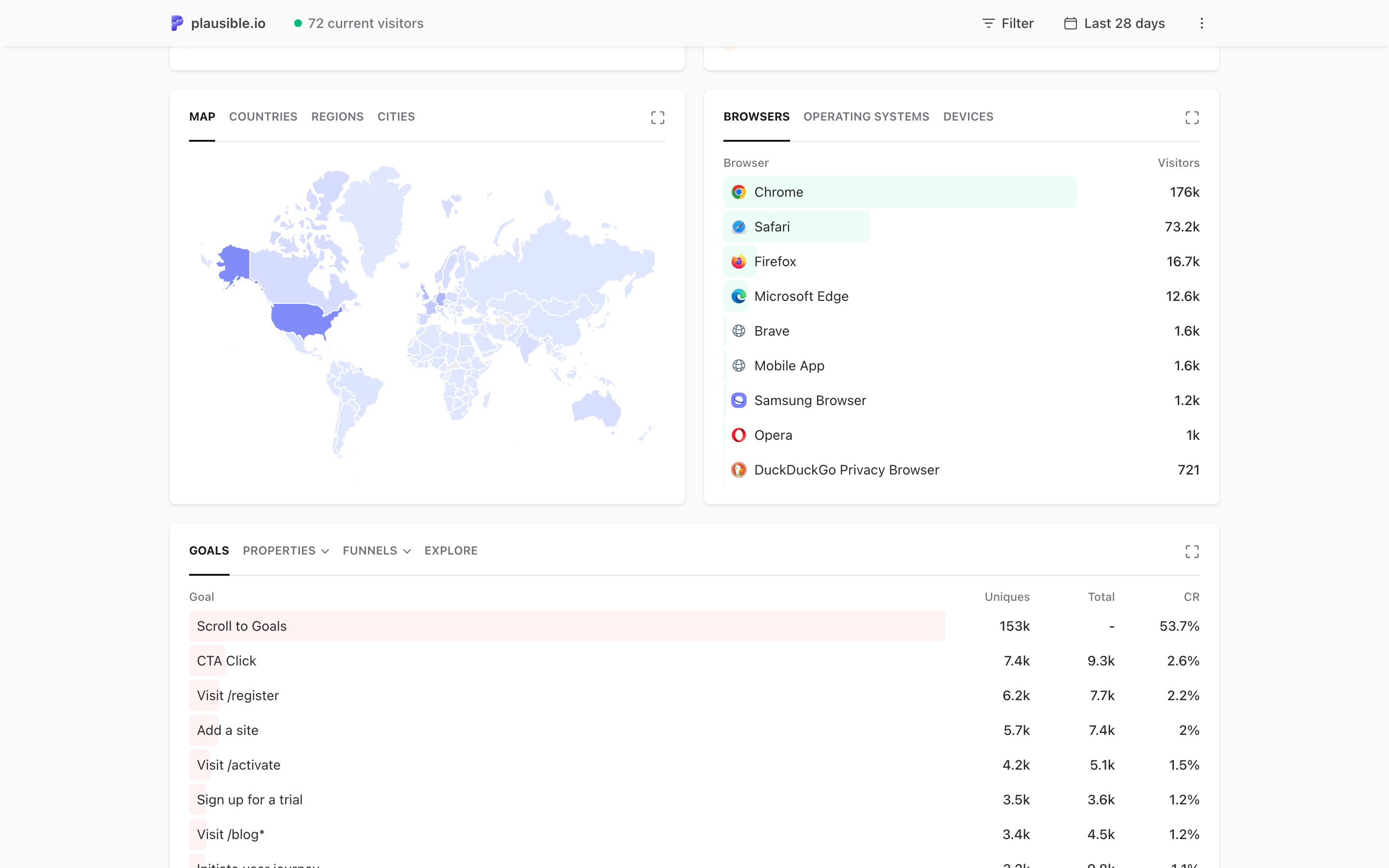 Plausible's goals table showing Scroll to Goals at 53.7%, CTA Click at 2.6%, Visit /register at 2.2%, Add a site at 2% and Sign up for a trial at 1.2% conversion rate